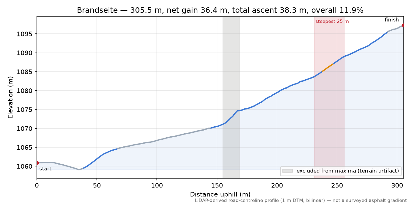 Brandseite elevation profile
