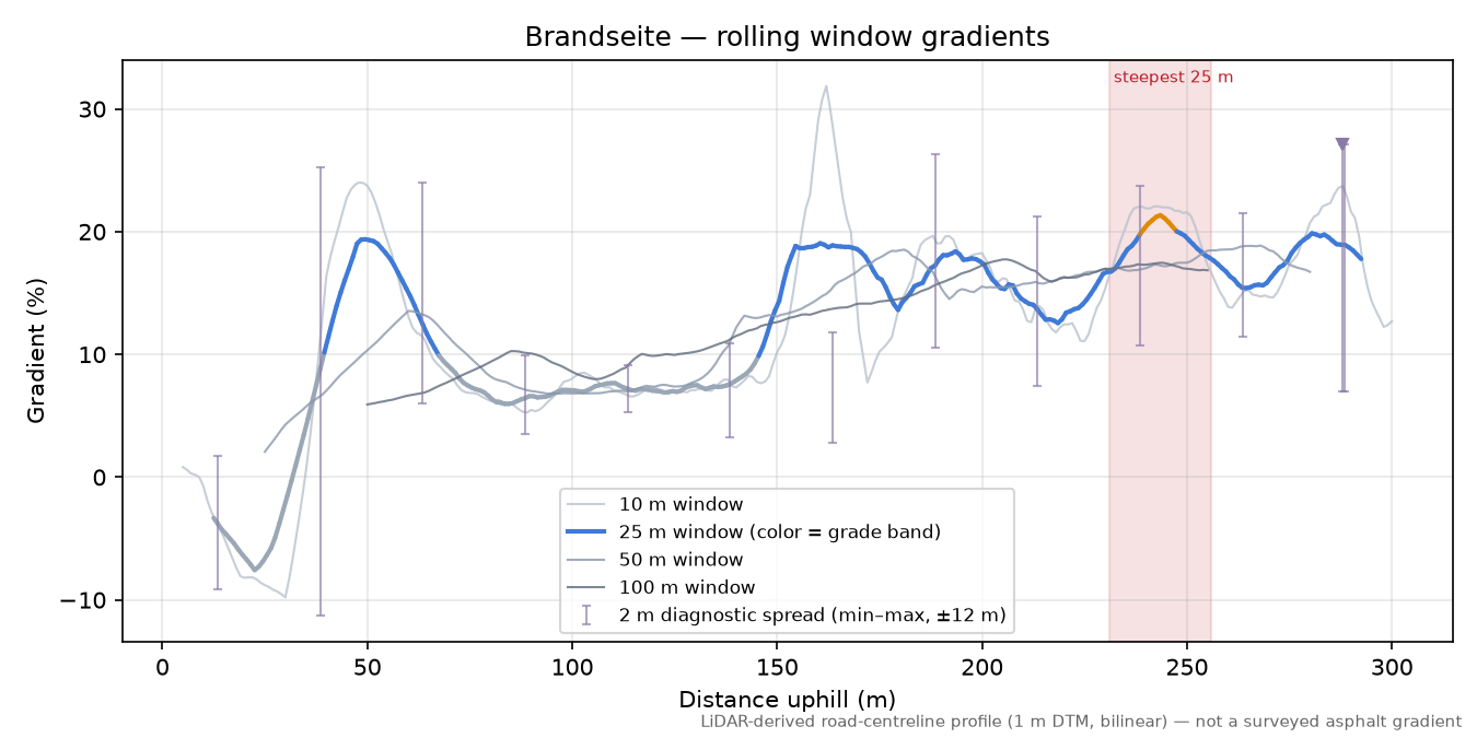 Brandseite rolling gradient profile