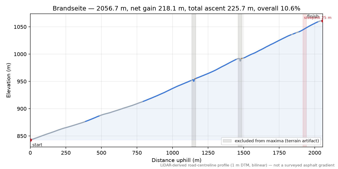 Brandseite elevation profile