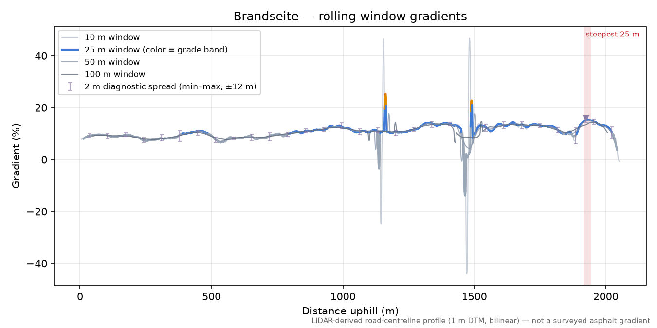 Brandseite rolling gradient profile