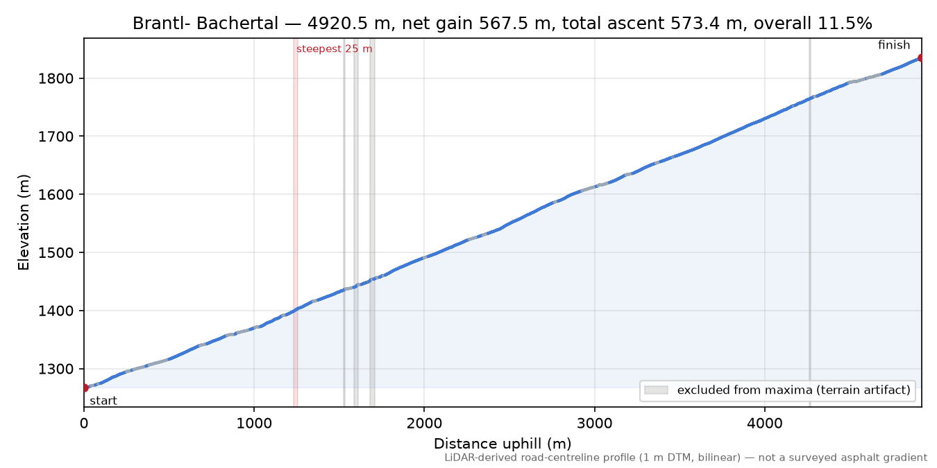 Brantl- Bachertal elevation profile