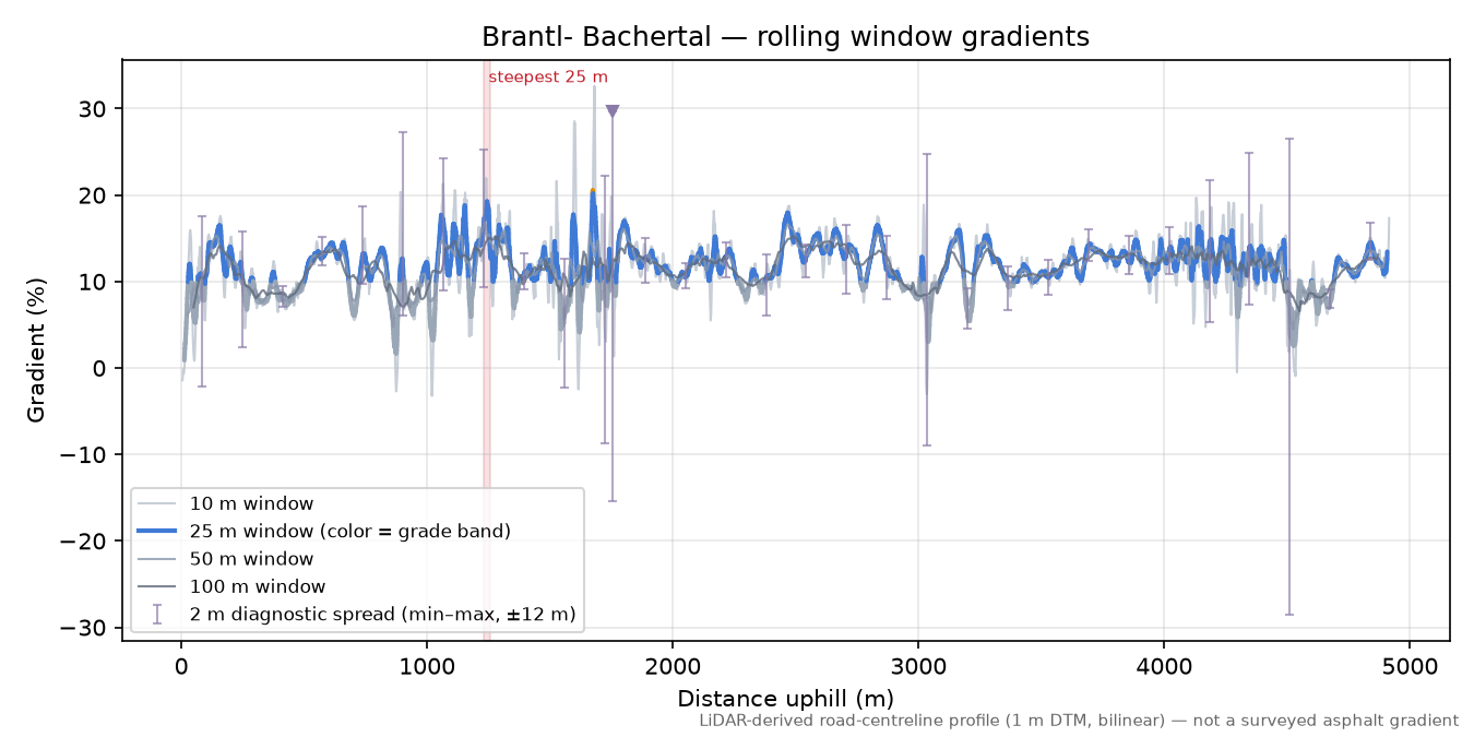 Brantl- Bachertal rolling gradient profile