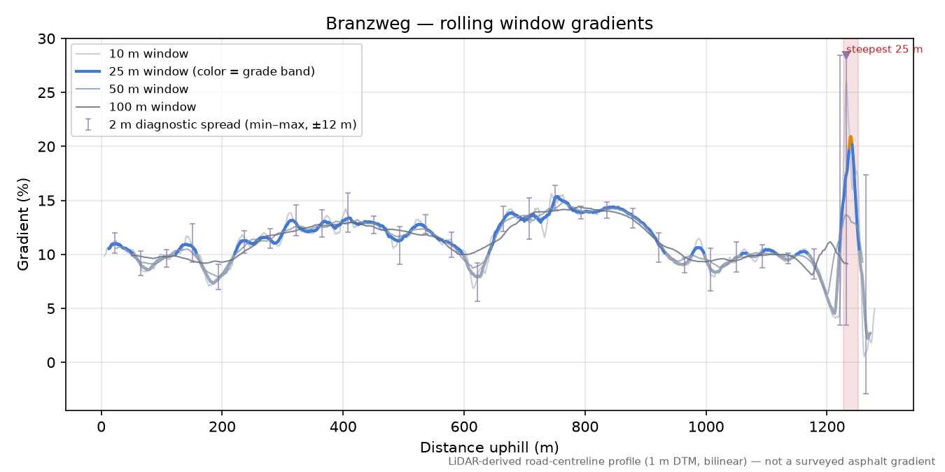 Branzweg rolling gradient profile