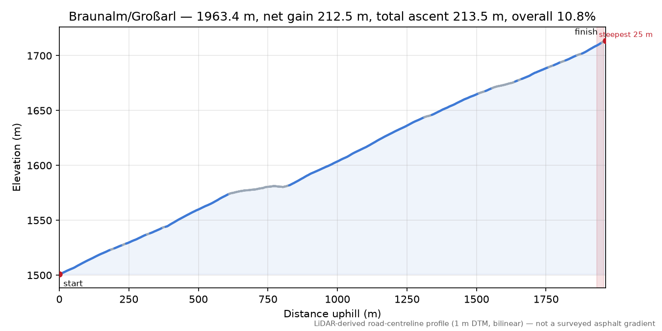 Braunalm/Großarl elevation profile
