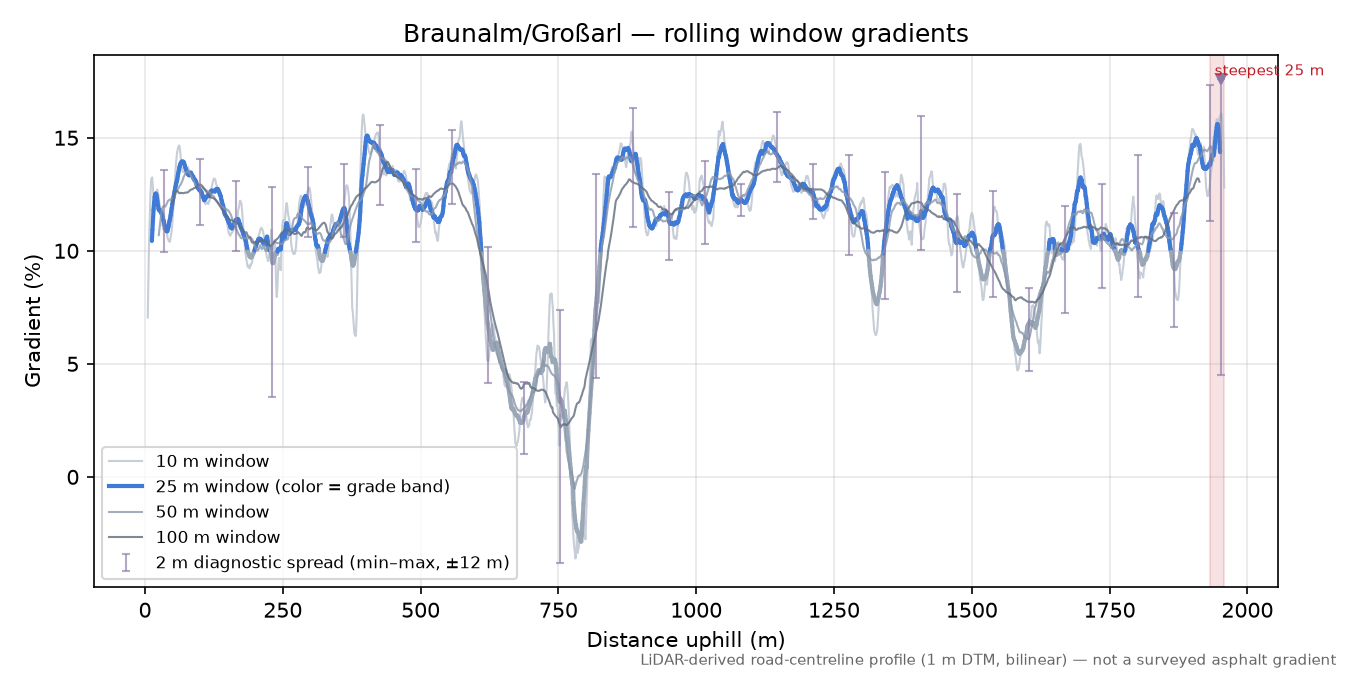 Braunalm/Großarl rolling gradient profile