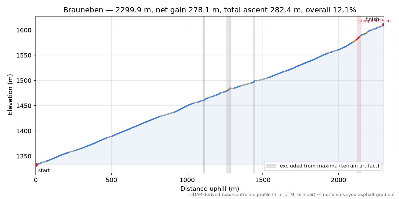 Brauneben elevation profile
