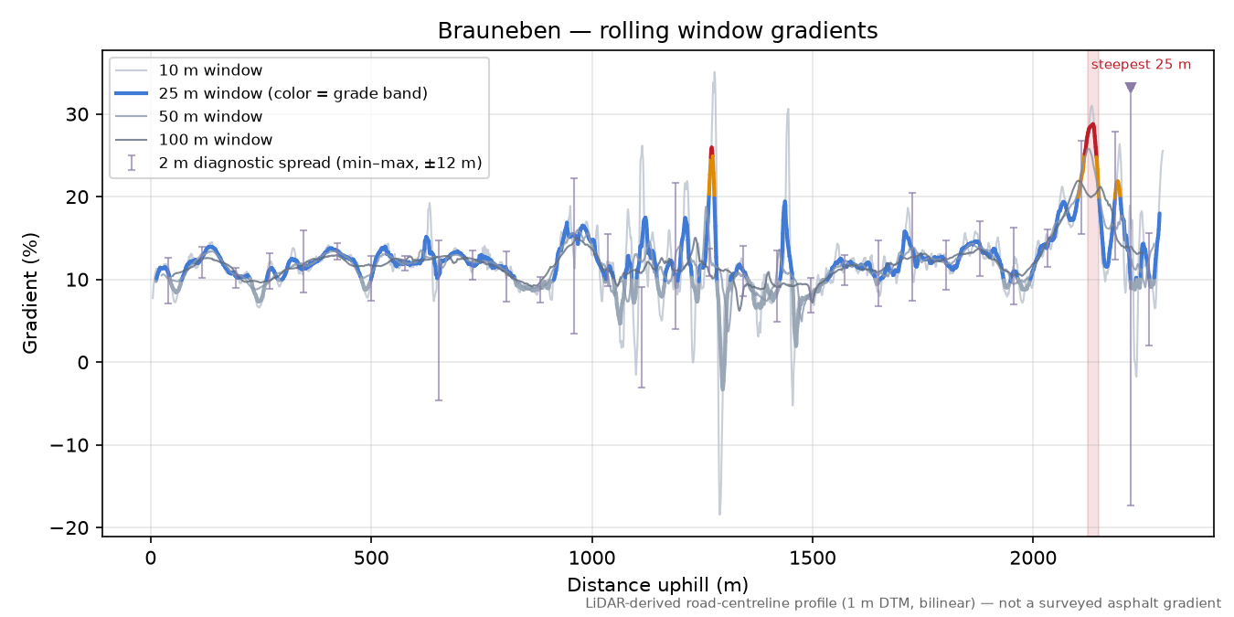 Brauneben rolling gradient profile