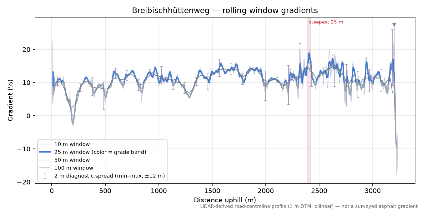 Breibischhüttenweg rolling gradient profile