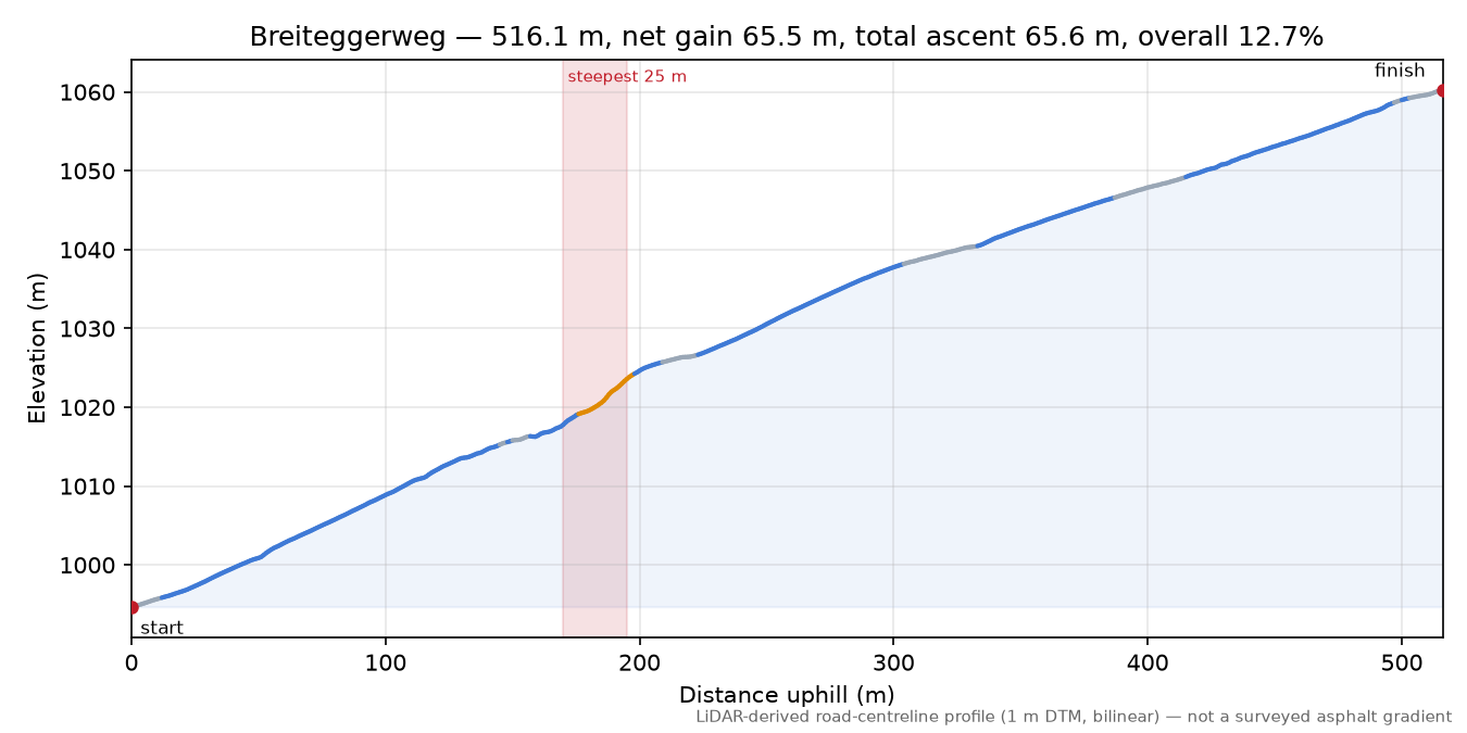 Breiteggerweg elevation profile