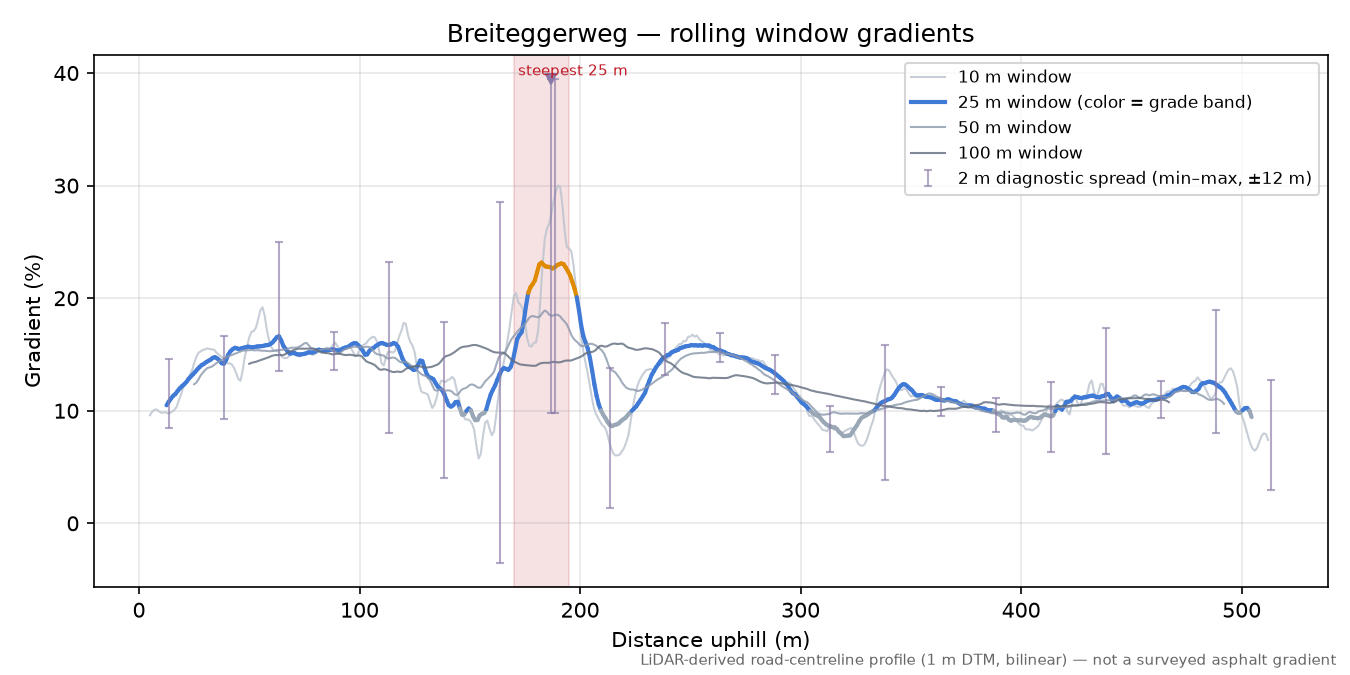 Breiteggerweg rolling gradient profile