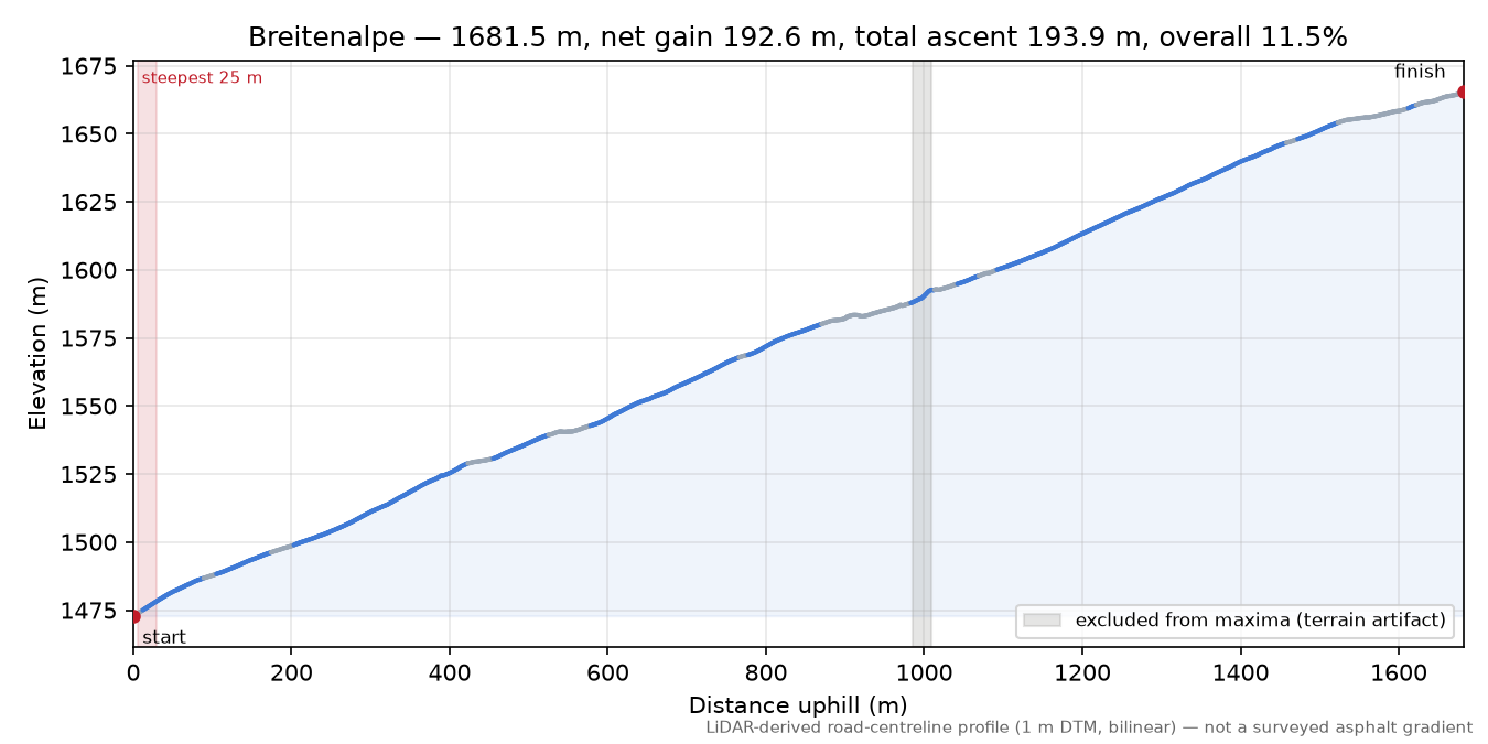 Breitenalpe elevation profile