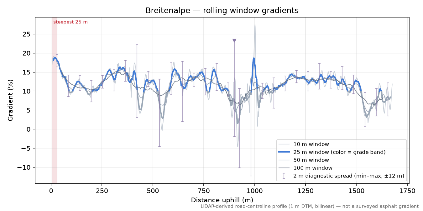 Breitenalpe rolling gradient profile