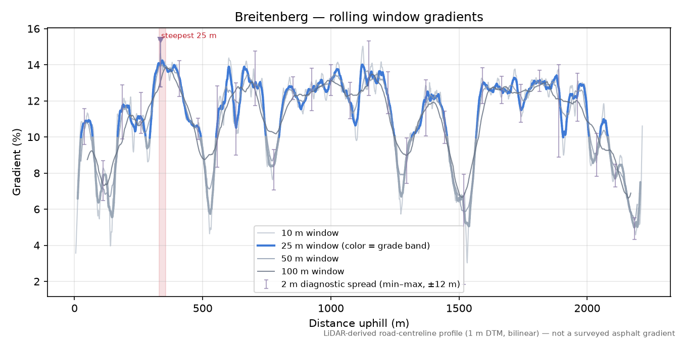 Breitenberg rolling gradient profile