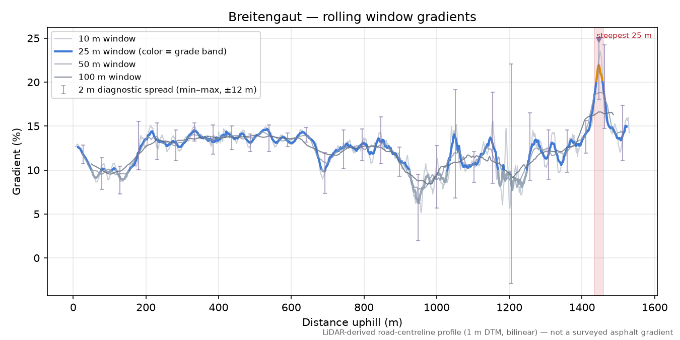 Breitengaut rolling gradient profile
