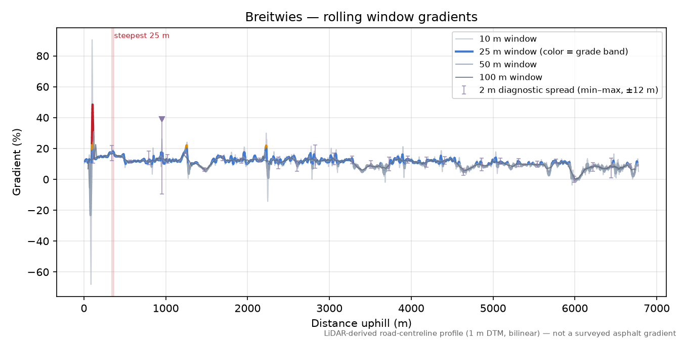 Breitwies rolling gradient profile