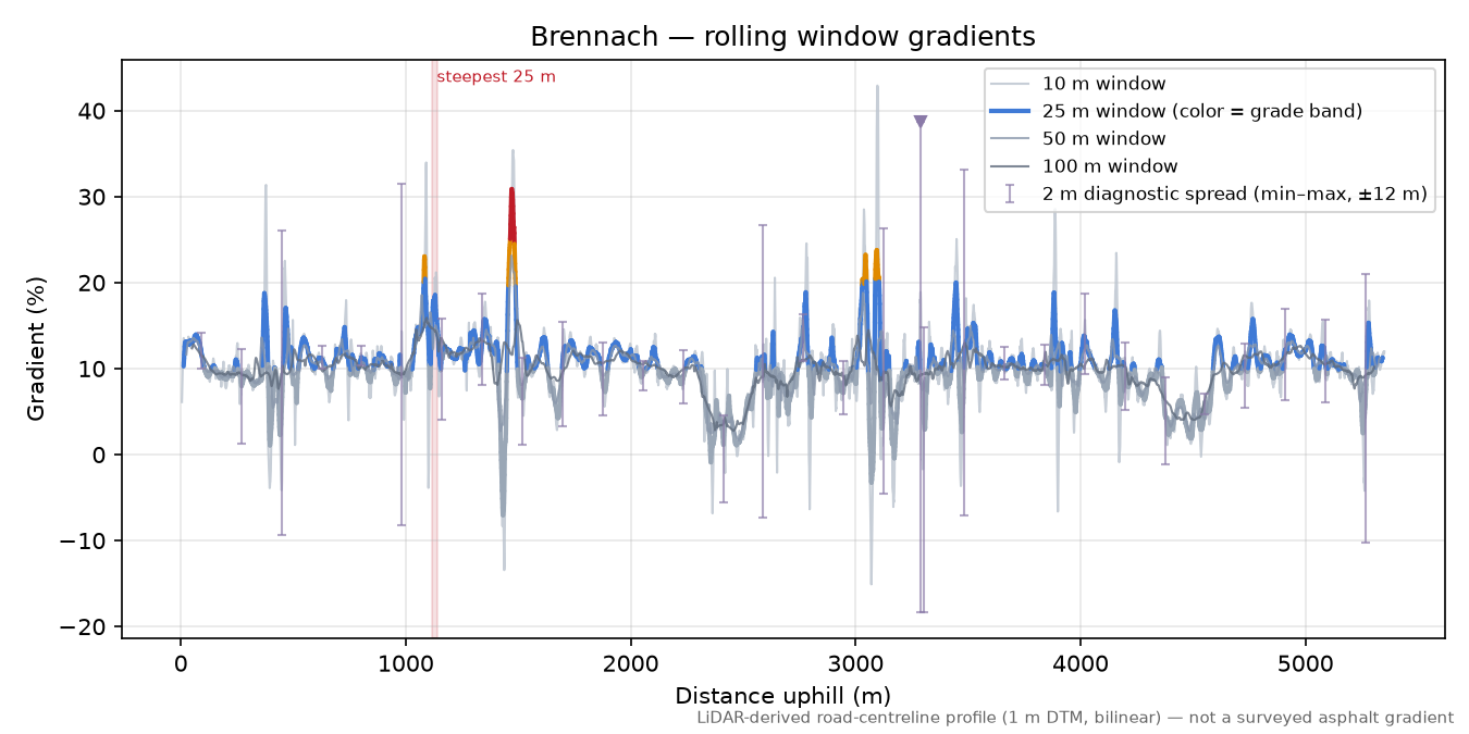Brennach rolling gradient profile