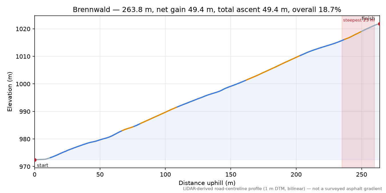 Brennwald elevation profile