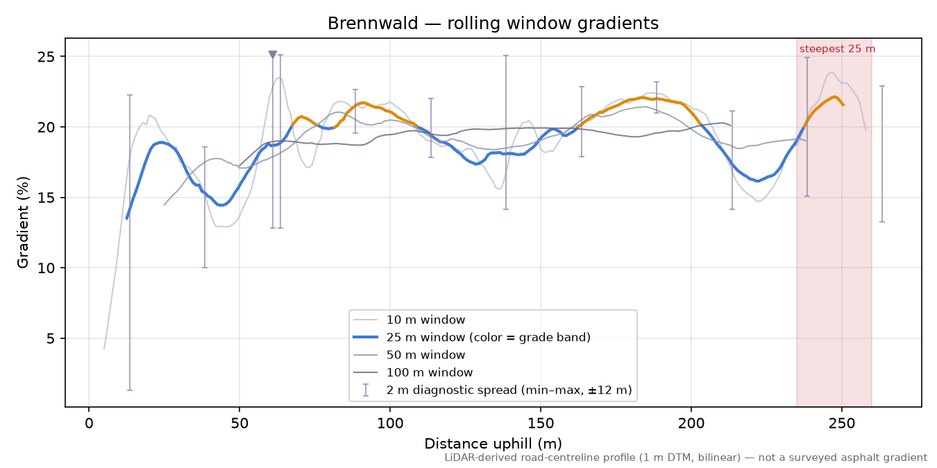 Brennwald rolling gradient profile