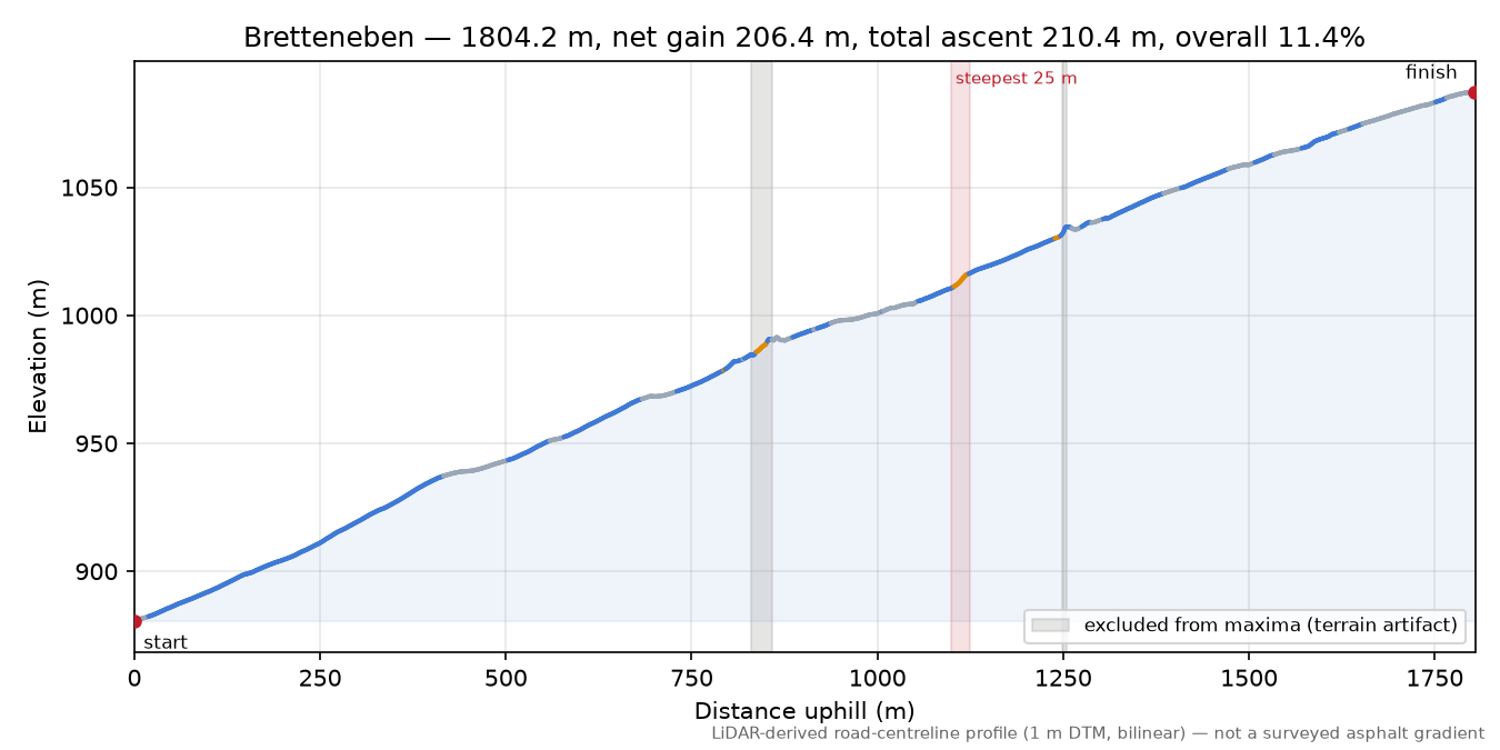 Bretteneben elevation profile