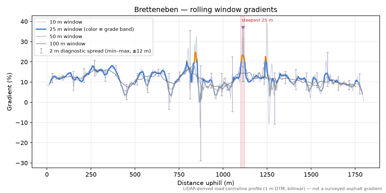 Bretteneben rolling gradient profile