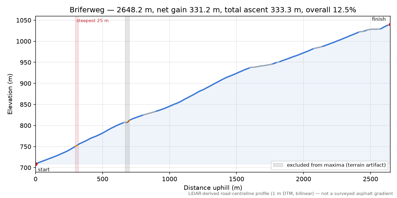 Briferweg elevation profile