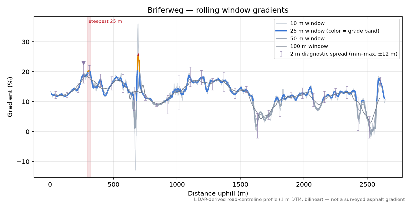 Briferweg rolling gradient profile