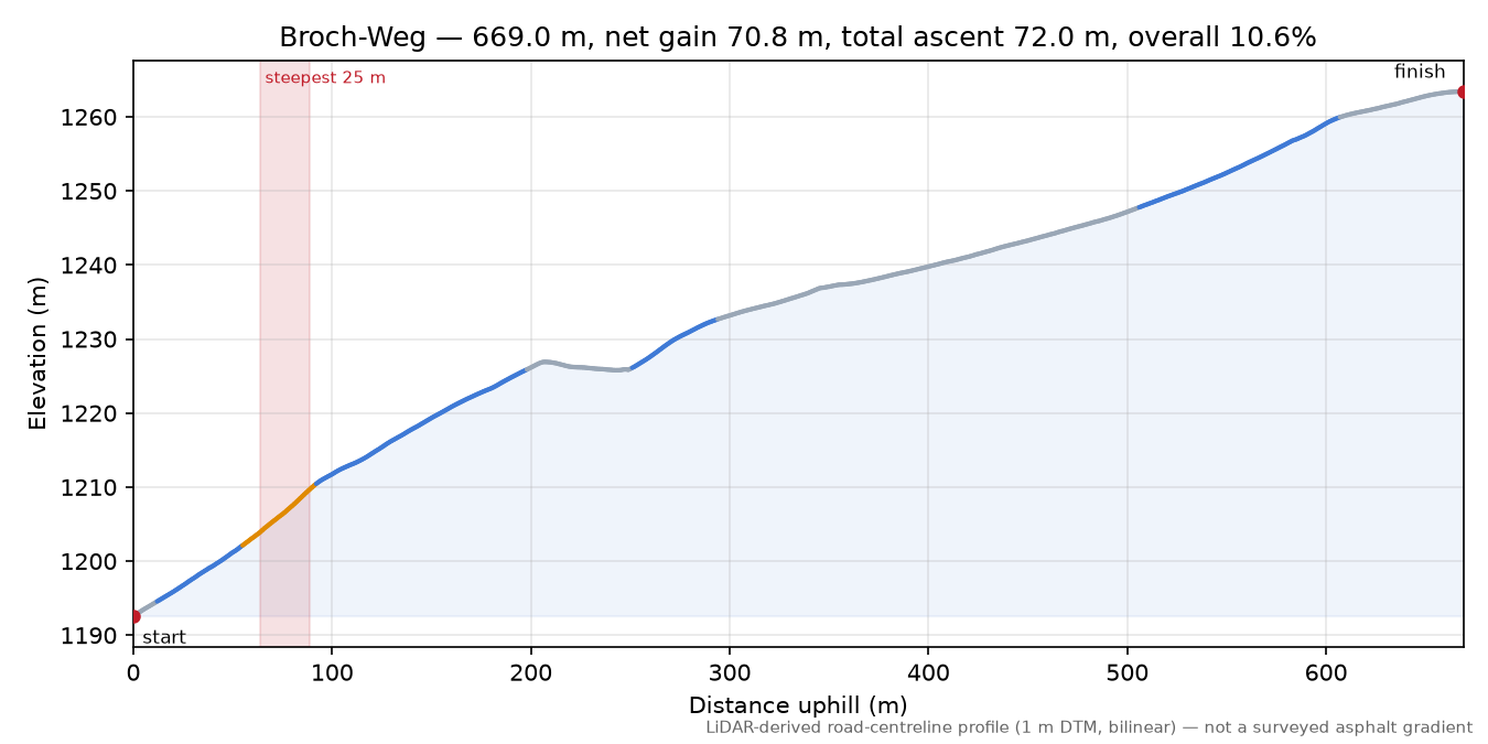 Broch-Weg elevation profile