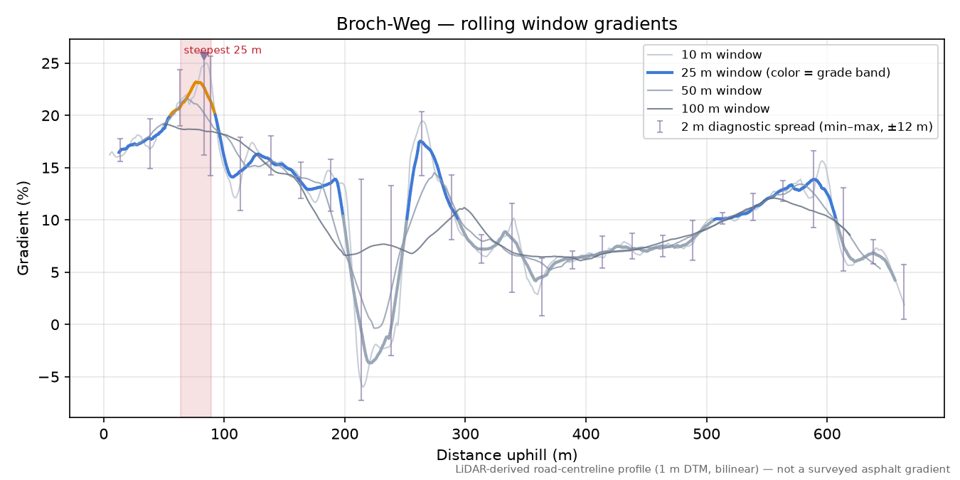 Broch-Weg rolling gradient profile
