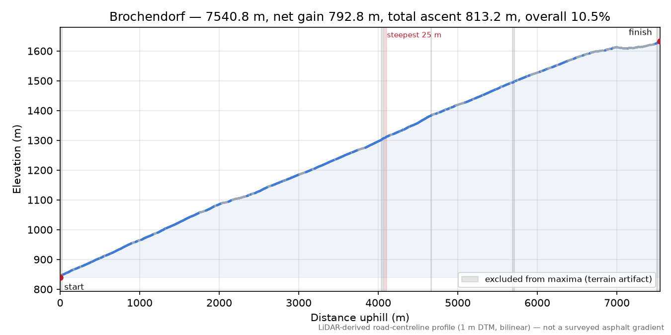 Brochendorf elevation profile