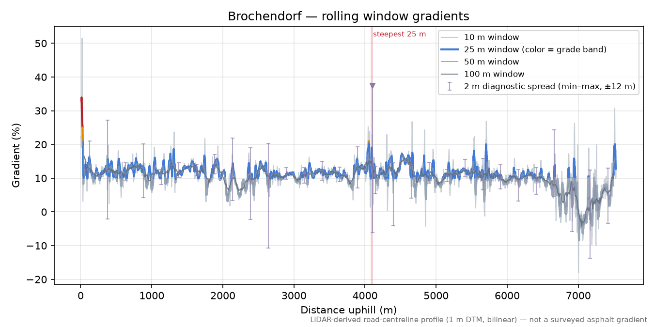 Brochendorf rolling gradient profile