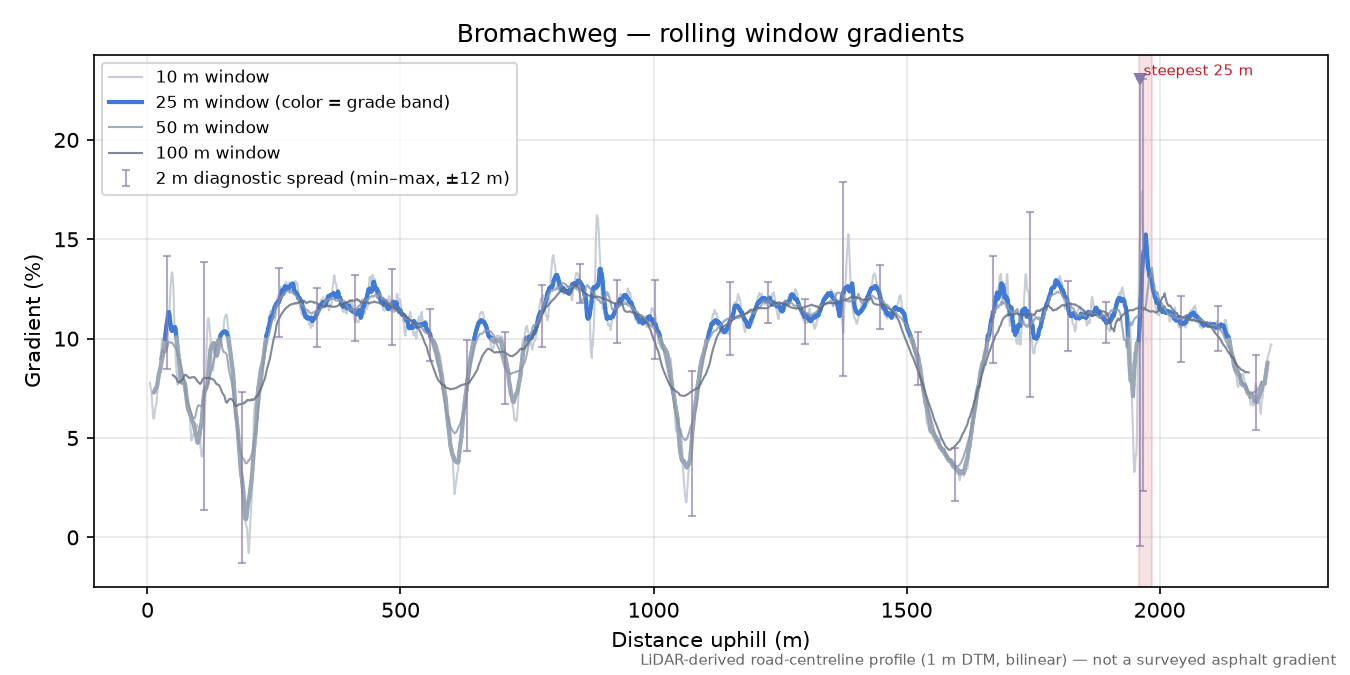 Bromachweg rolling gradient profile