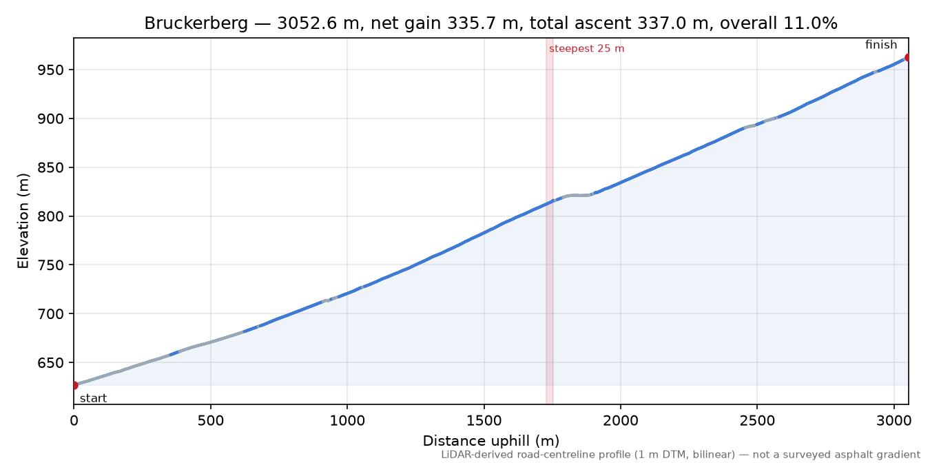 Bruckerberg elevation profile
