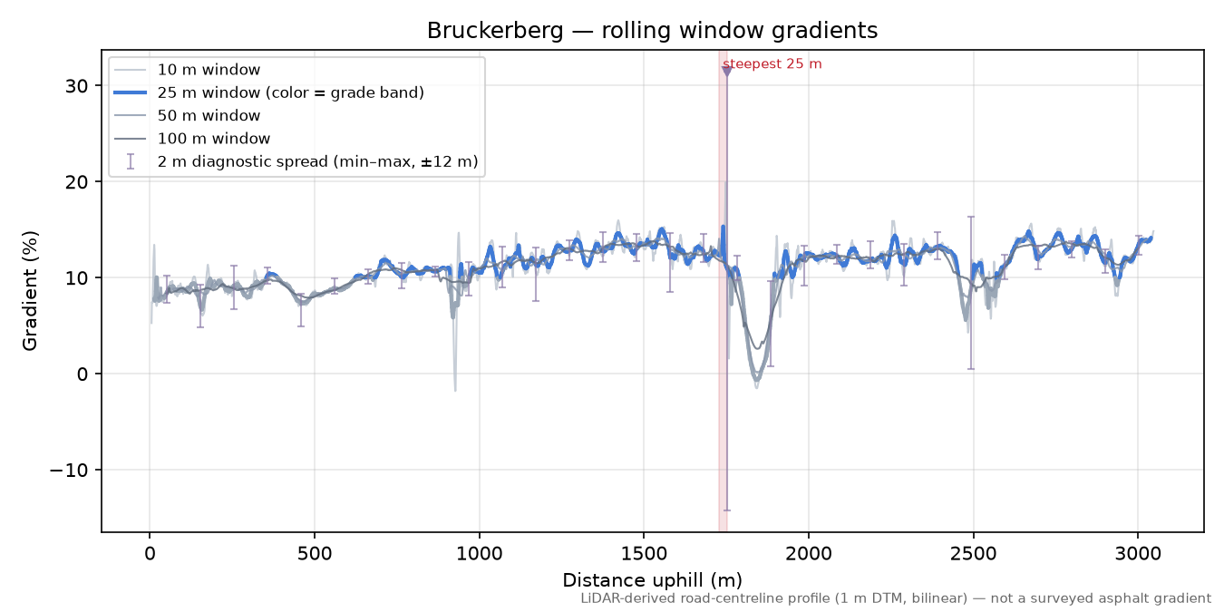 Bruckerberg rolling gradient profile