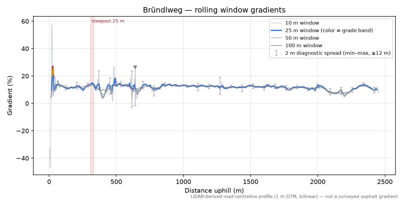 Bründlweg rolling gradient profile
