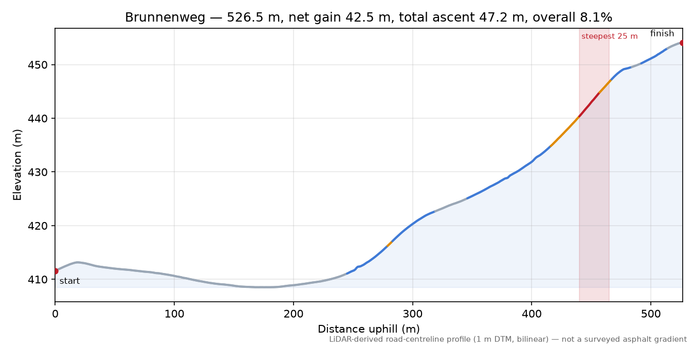 Brunnenweg elevation profile