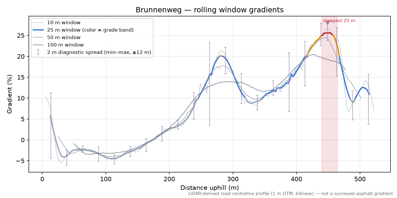 Brunnenweg rolling gradient profile
