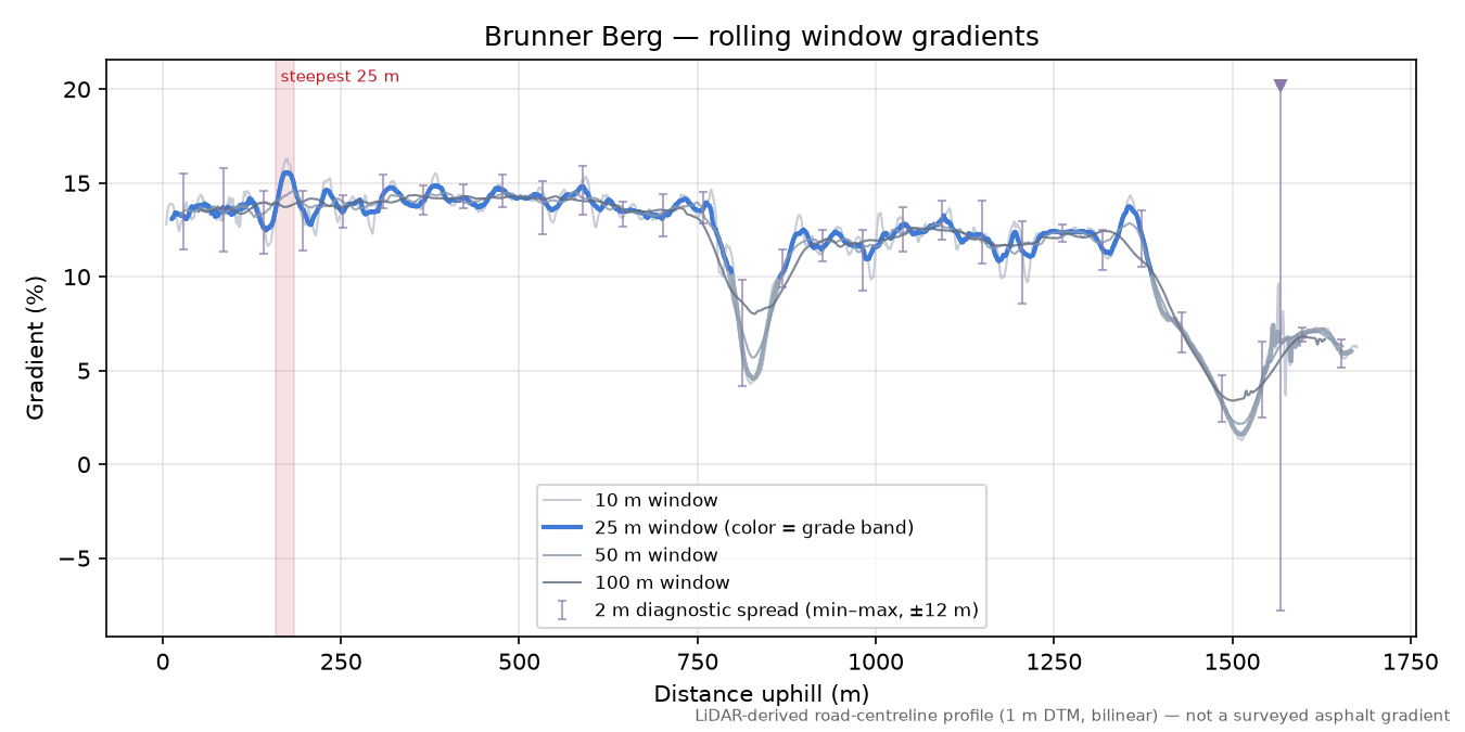 Brunner Berg rolling gradient profile