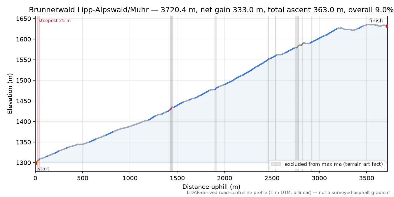 Brunnerwald Lipp-Alpswald/Muhr elevation profile