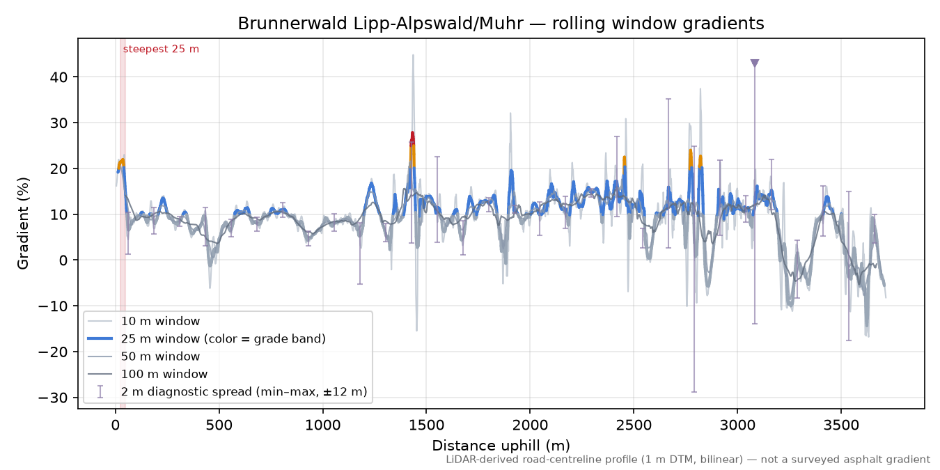 Brunnerwald Lipp-Alpswald/Muhr rolling gradient profile