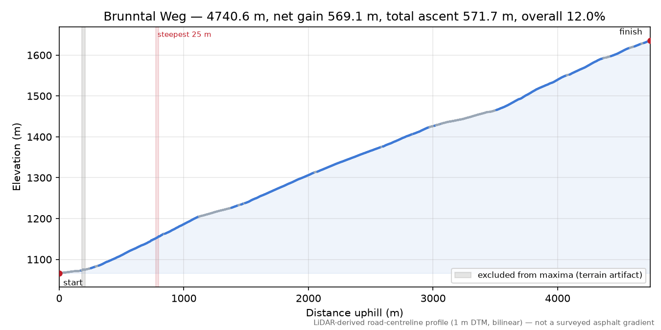 Brunntal Weg elevation profile