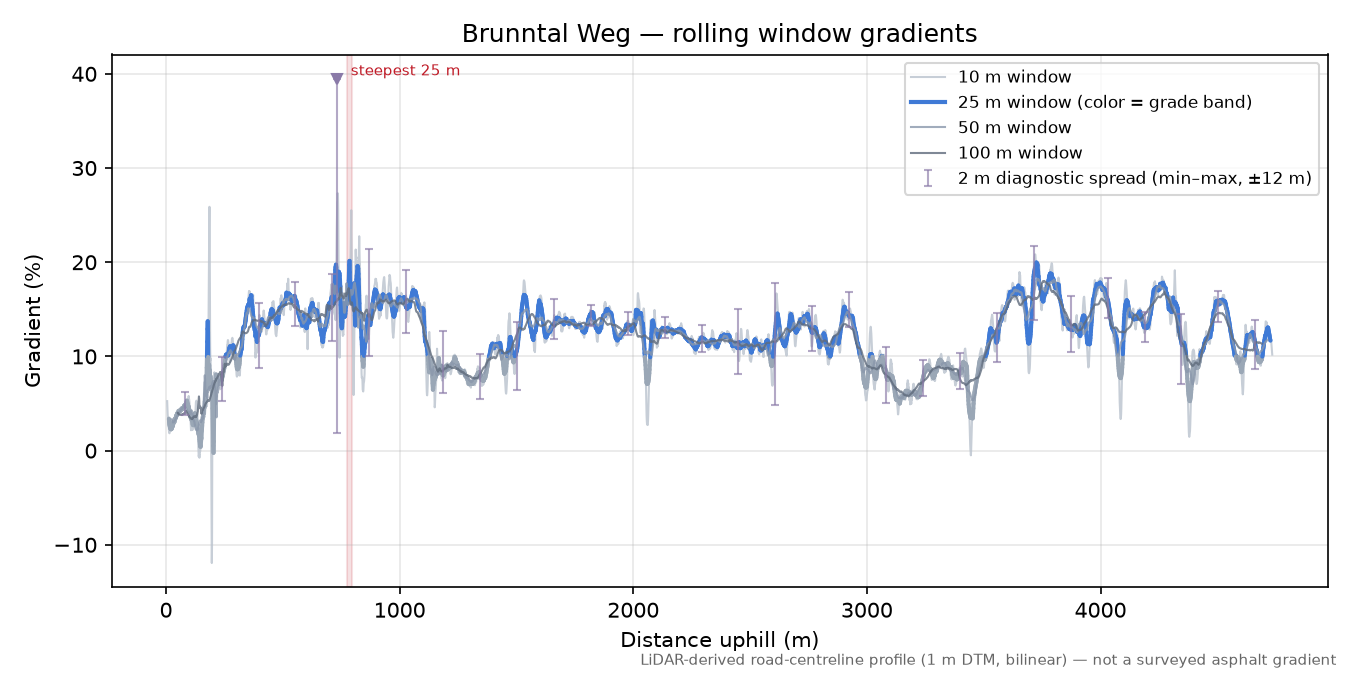 Brunntal Weg rolling gradient profile