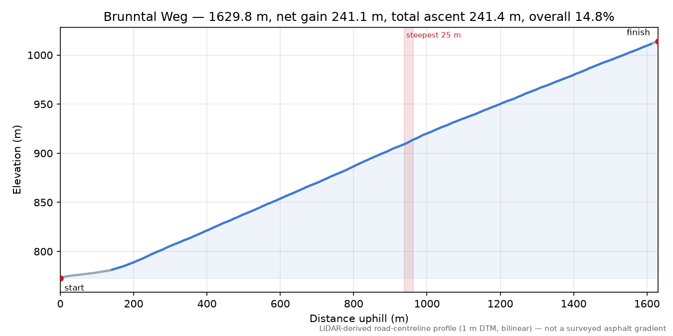 Brunntal Weg elevation profile