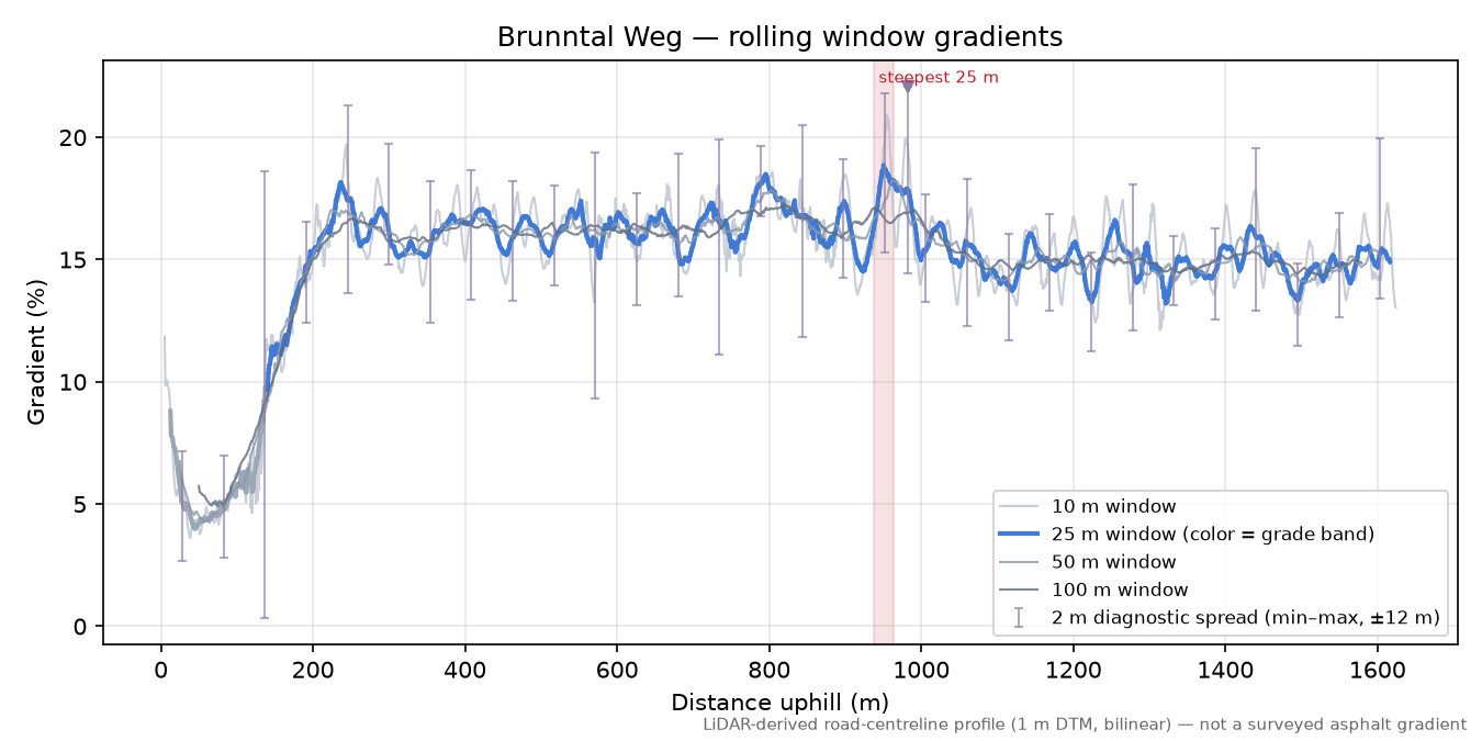 Brunntal Weg rolling gradient profile