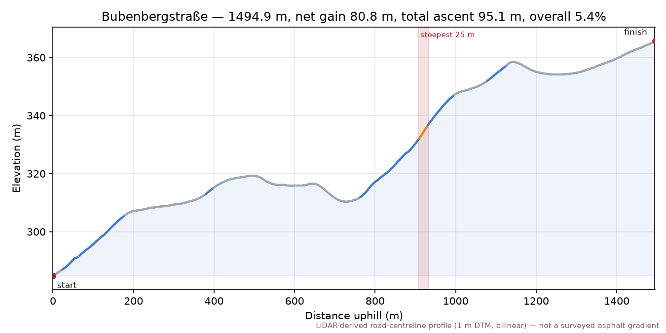 Bubenbergstraße elevation profile