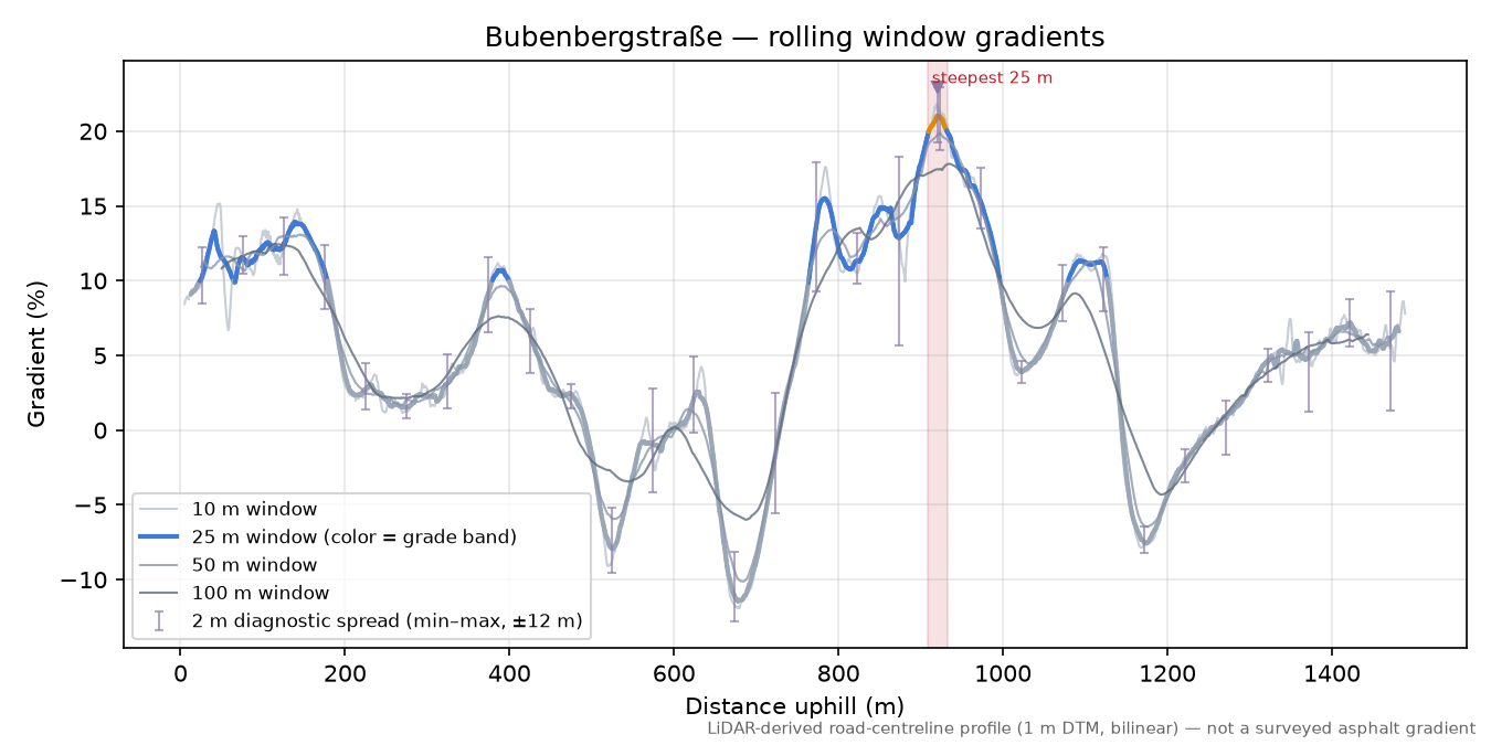 Bubenbergstraße rolling gradient profile