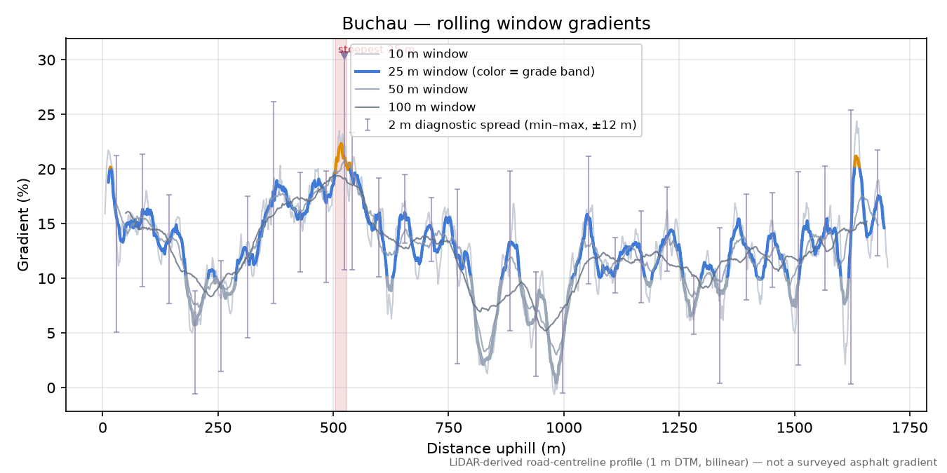 Buchau rolling gradient profile