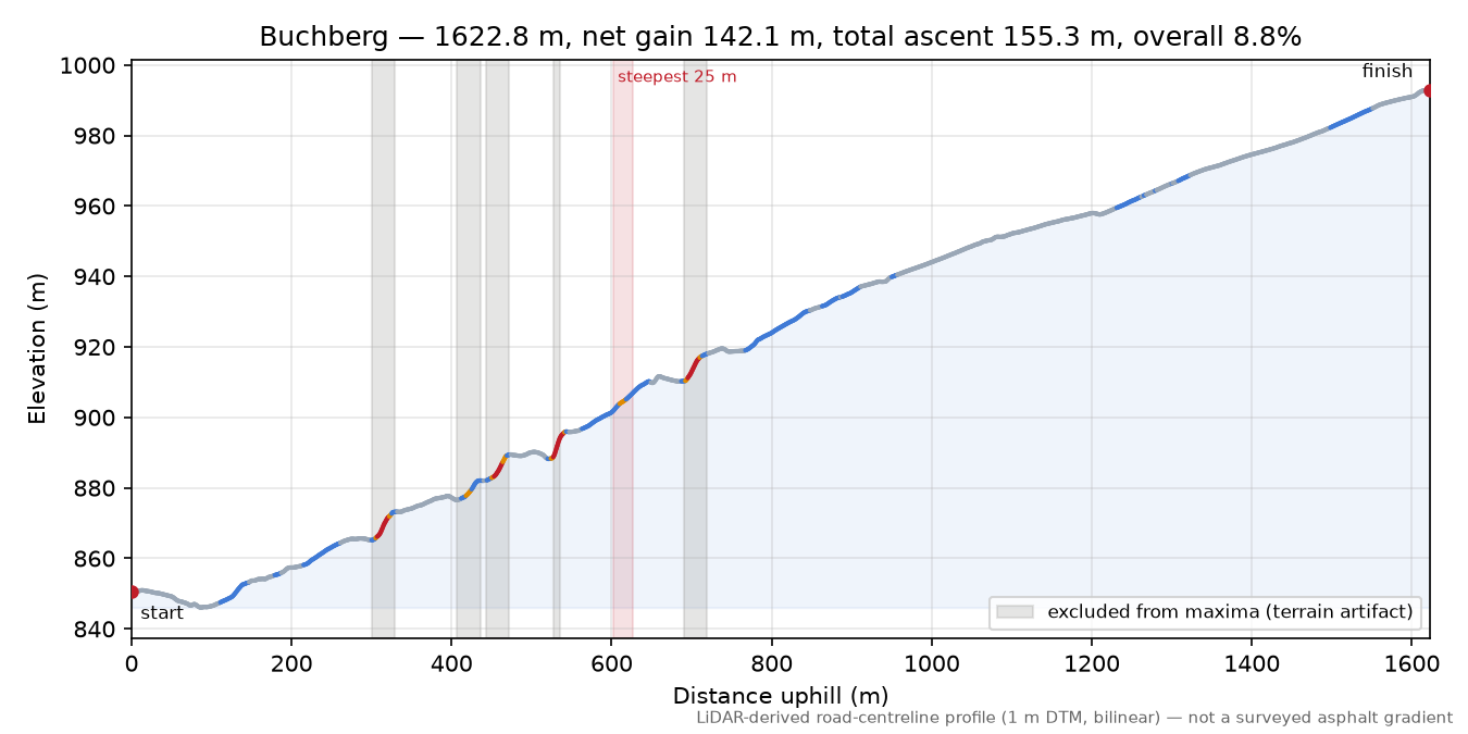 Buchberg elevation profile