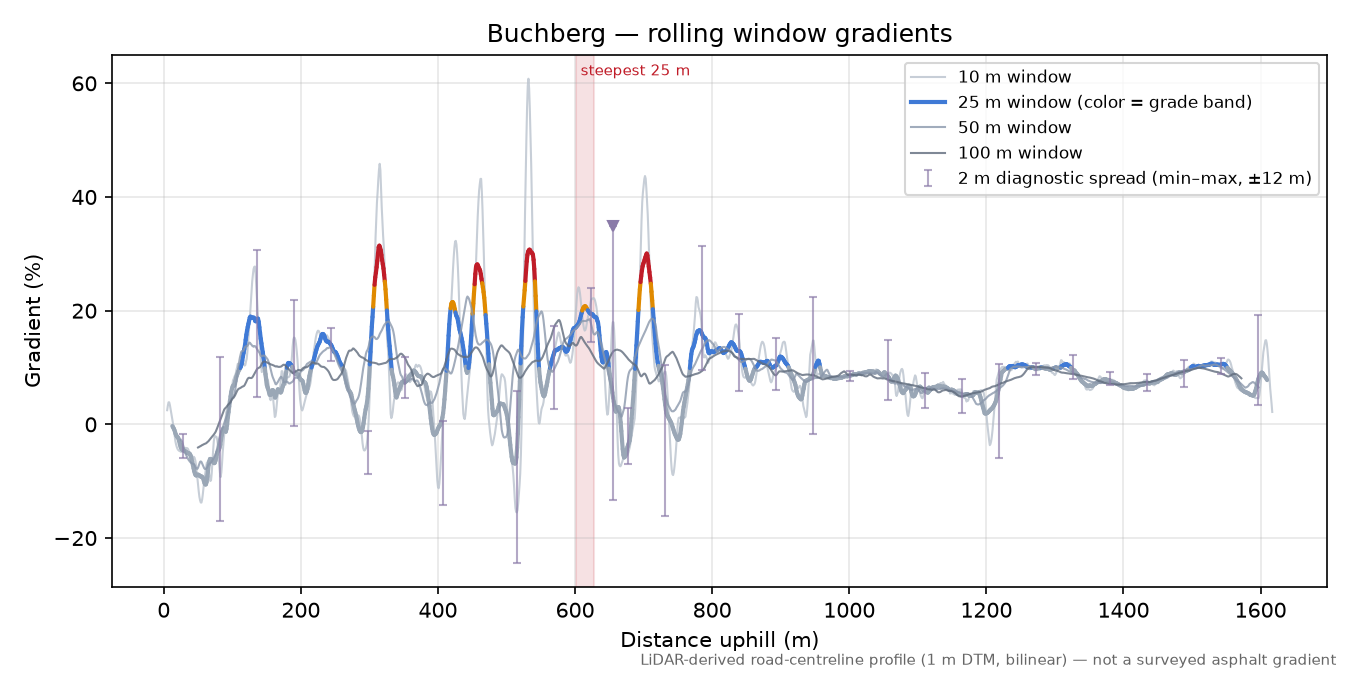 Buchberg rolling gradient profile