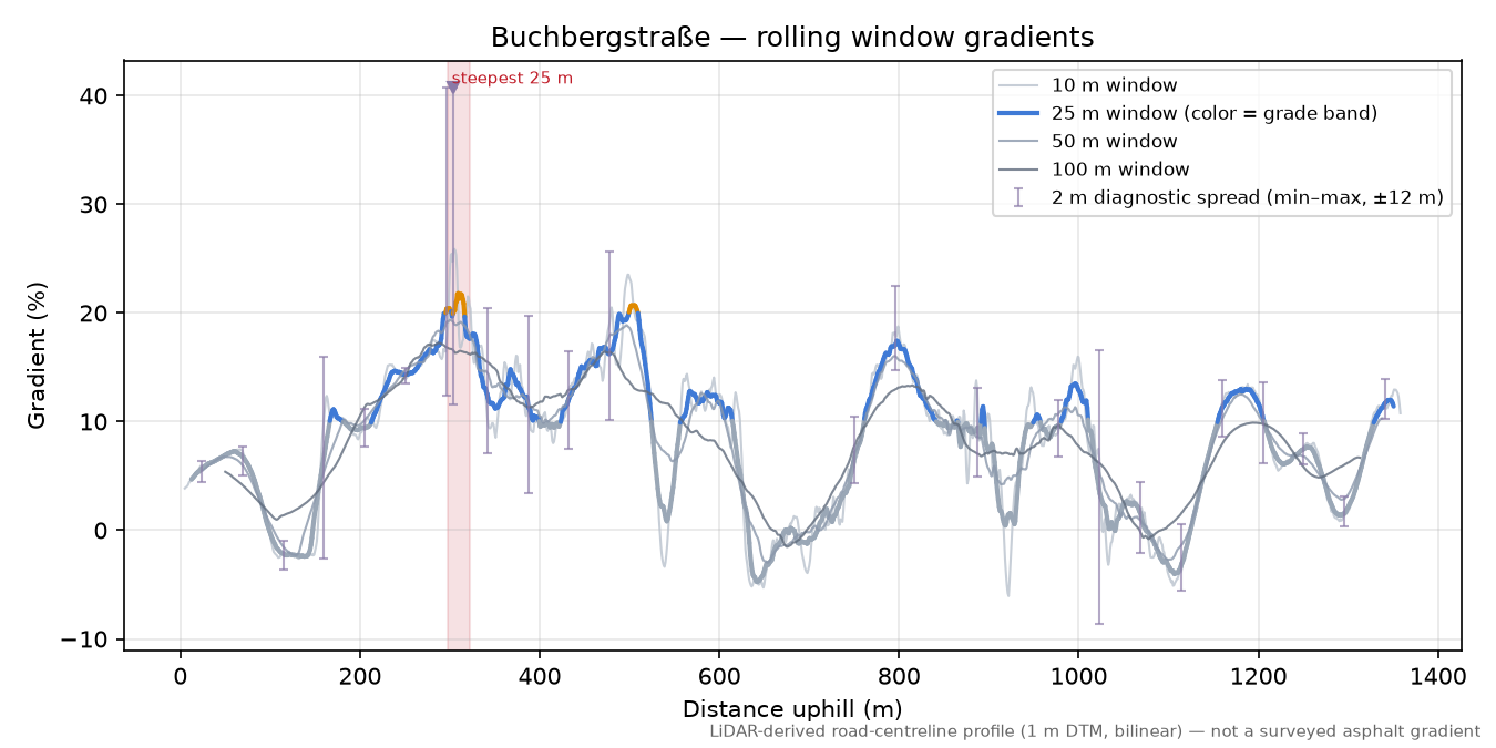 Buchbergstraße rolling gradient profile