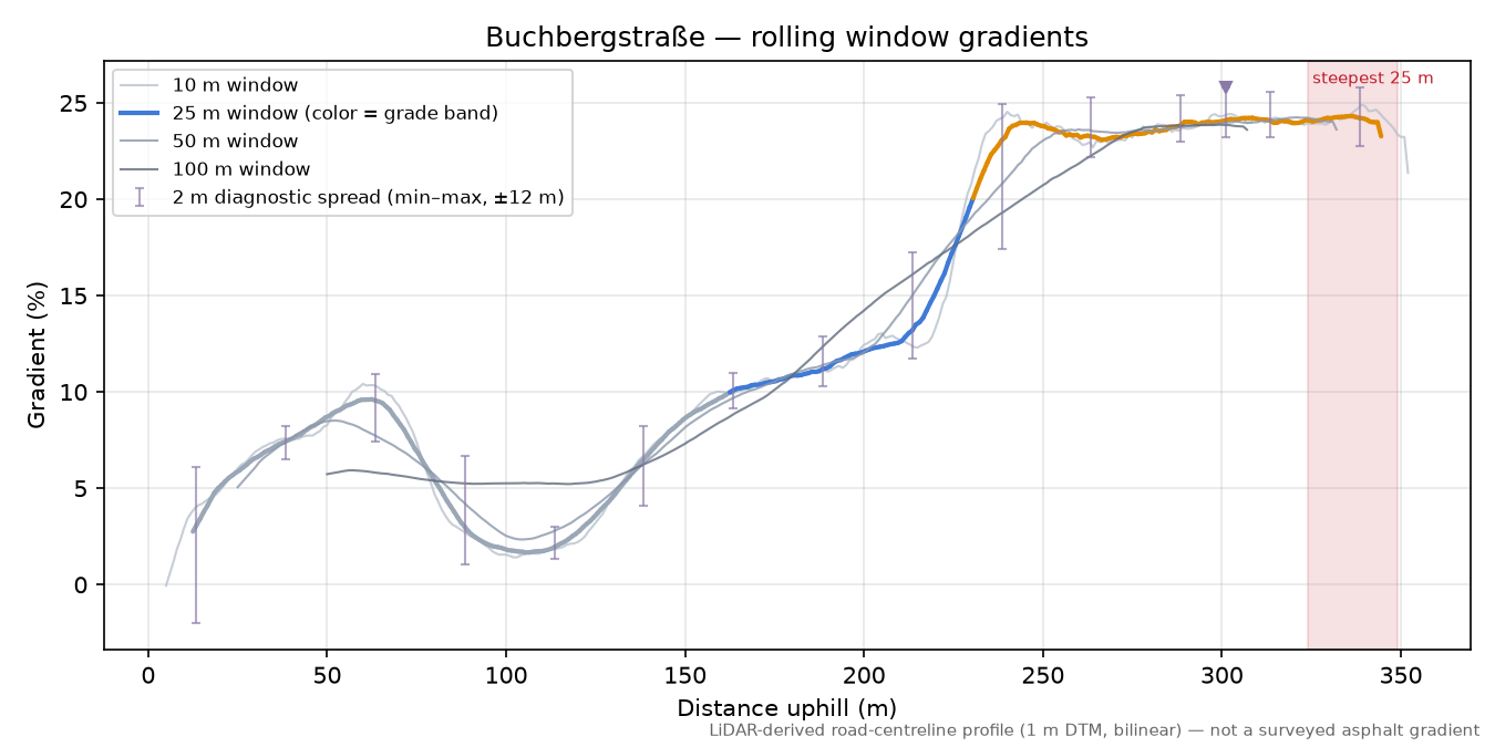Buchbergstraße rolling gradient profile